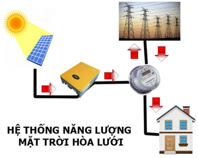 Các Hệ Thống Điện Mặt Trời Phổ Biến Hiện Nay: Nên Chọn Loại Nào?
